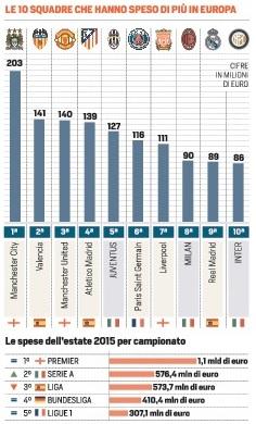 squadra spendono di più in europa